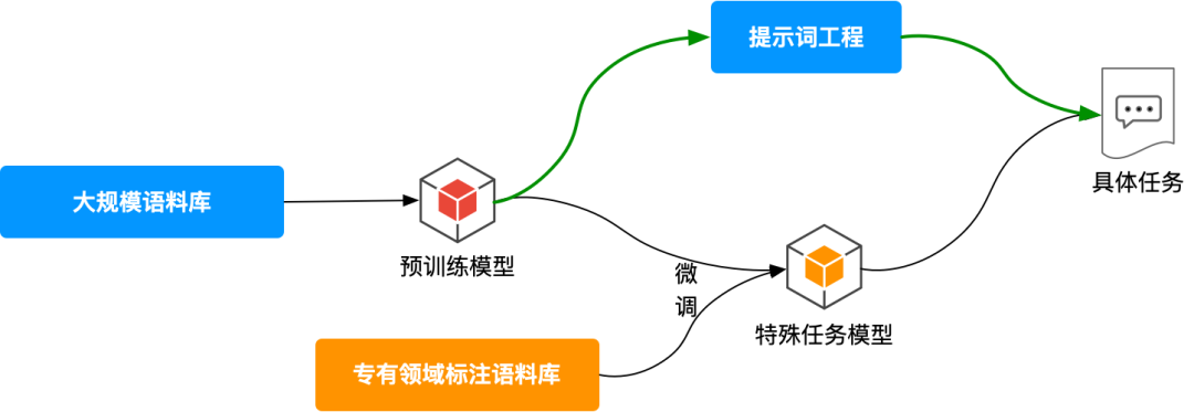技术人的大模型应用初学指南 配图 6