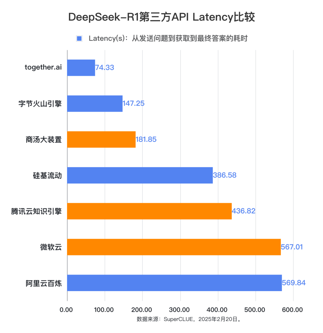 DeepSeek-R1第三方稳定性测试（API端）：首批结果出炉！ 配图 12