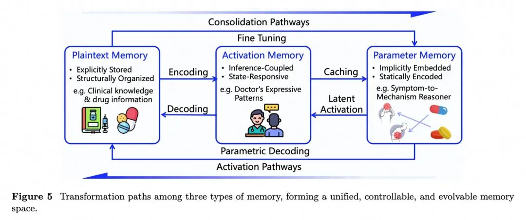 万字解码 Agentic AI 时代的记忆系统演进之路 配图 14