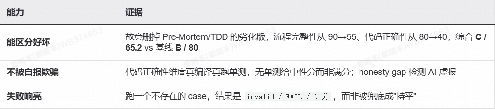 AI 不缺智商缺纪律：一场 Harness 工程化实践 配图 19