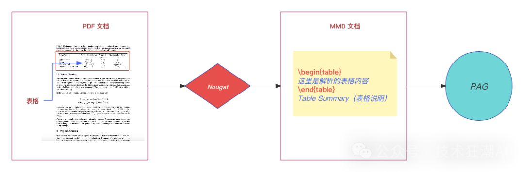 RAG（检索增强生成）应用最具挑战性的方面之一是如何处理复杂文档的内容，例如 PDF 文档中的图像和表格，因为这些内容不像传统文本那样容易解析和检索 配图 17