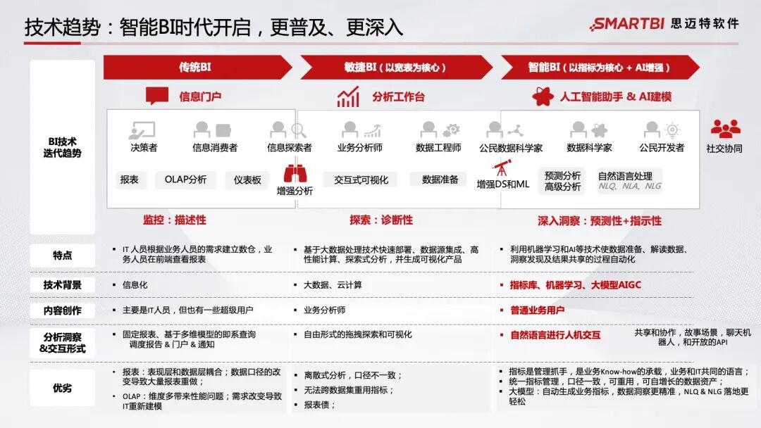 智能BI时代的全面解析：从传统BI到白泽的智能化跨越 配图 2