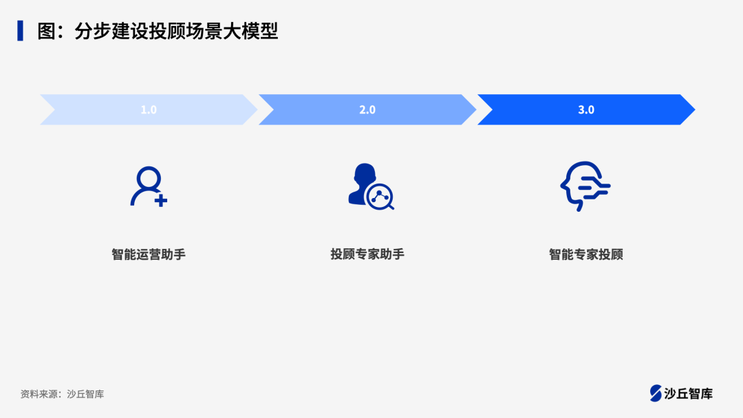 证券大模型赋能投研投顾：四家头部券商大模型落地实践 配图 2