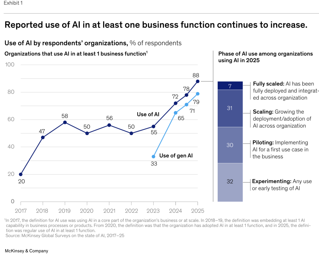 麦肯锡最新重量级报告：《The State of AI》全球企业AI应用现状——AI飞速普及，但能转化成利润的企业，只有 6% 配图 2