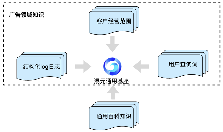 腾讯搜索广告：基于混元大模型的生成式召回探索与应用 配图 9