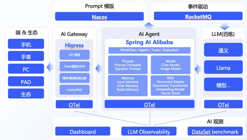 Spring AI Alibaba 动态 Prompt 最佳实践：用 Nacos 实现 Prompt 实时更新
