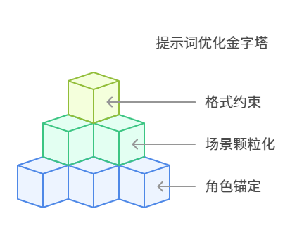 DeepSeek提示词工程完全指南：如何用「思维翻译器」激发大模型潜能——附官方提示词和优化案例 配图 3