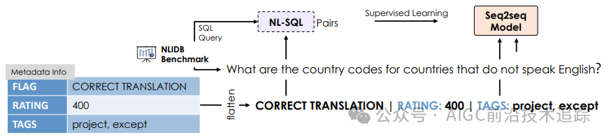复旦大学 METASQL：NL2SQL终于有候选排序了 配图 4
