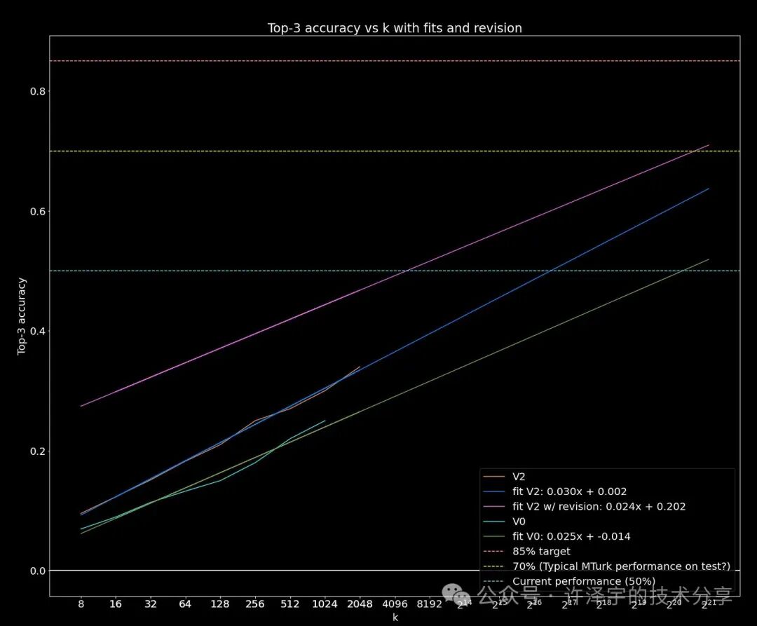 OpenAI 最新发布的 o1 模型在 ARC-AGI-Pub 数据集上的测试结果与分析 配图 3