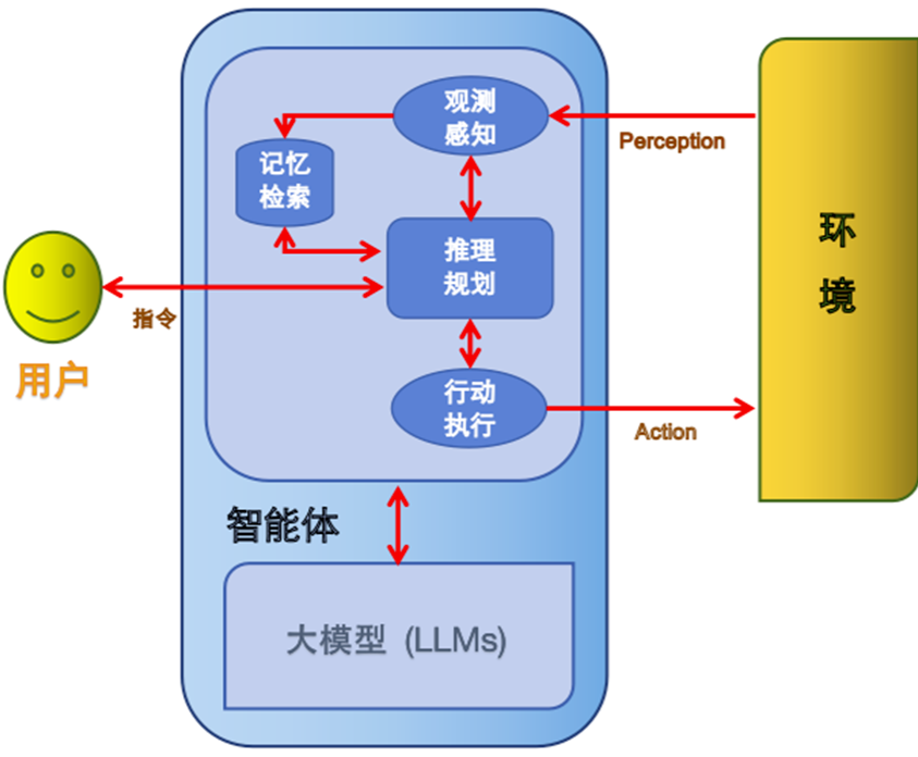 大模型唯一深度绑定的只有提示词，大模型所有的操作都是基于提示词进行的，其它任何操作都是建立在两者之上 配图 2