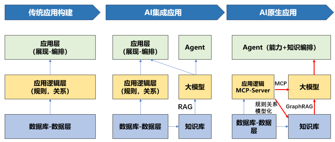 如何构建AI原生应用？从大模型到知识中台，从数据到规则逻辑。AI原生=模型原生+知识原生+价值原生 配图 6