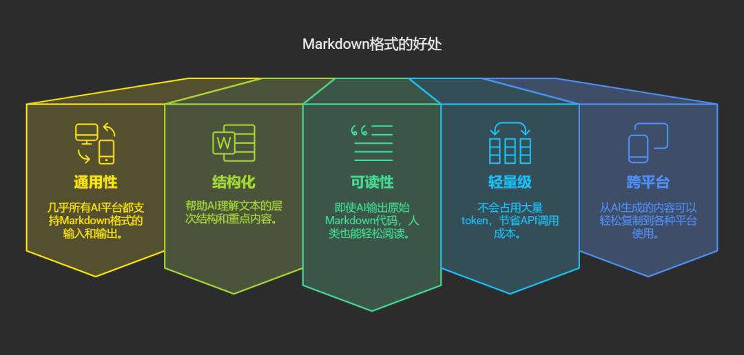 Markdown + AI = 效率神器：10分钟就能学会的大模型文本格式！ 配图 2
