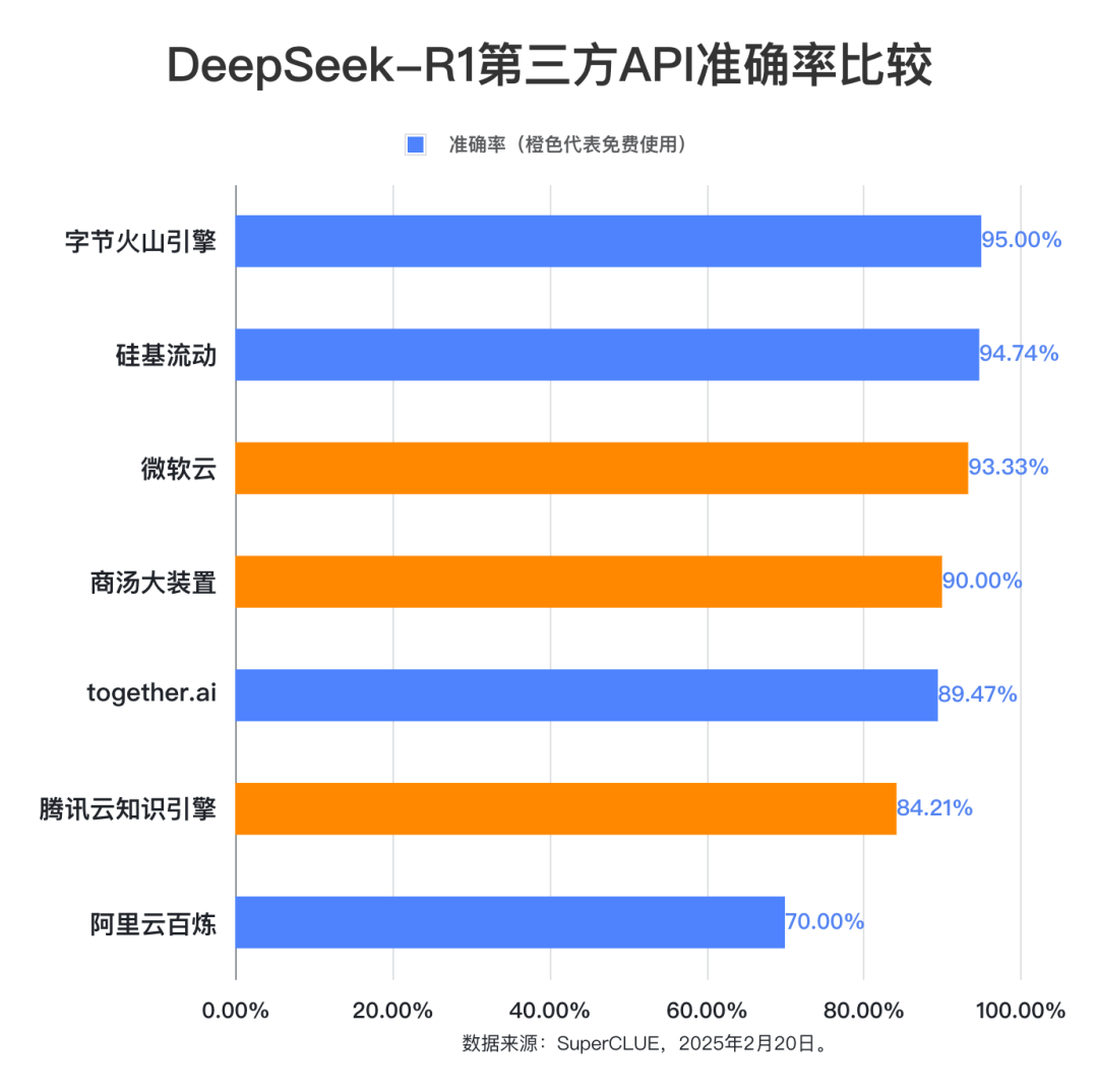 DeepSeek-R1第三方稳定性测试（API端）：首批结果出炉！ 配图 10