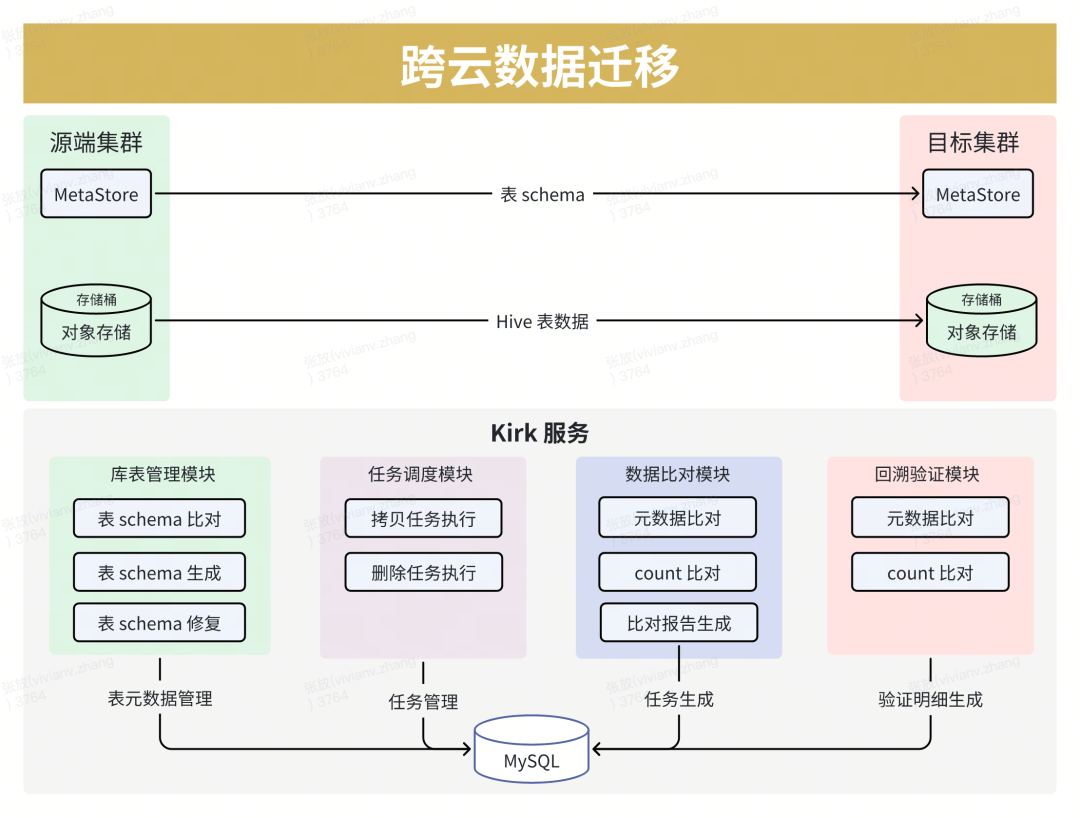 货拉拉离线大数据跨云迁移-综述篇 配图 5