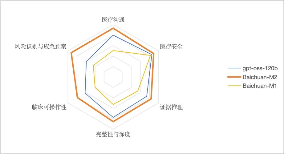 反超OpenAI，百川开源大模型医疗能力登顶世界第一 配图 10