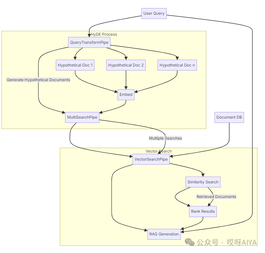 RAG高级优化：检索策略探讨Fusion, HyDE安排上(含代码) 配图 2