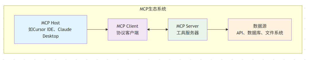 AI工具调用三大协议深度解析：从Function Calling到MCP到A2A的技术演进 配图 3