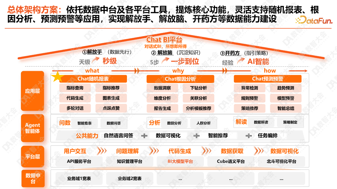 平安人寿ChatBI：大模型智能化报表的深度实践 配图 6