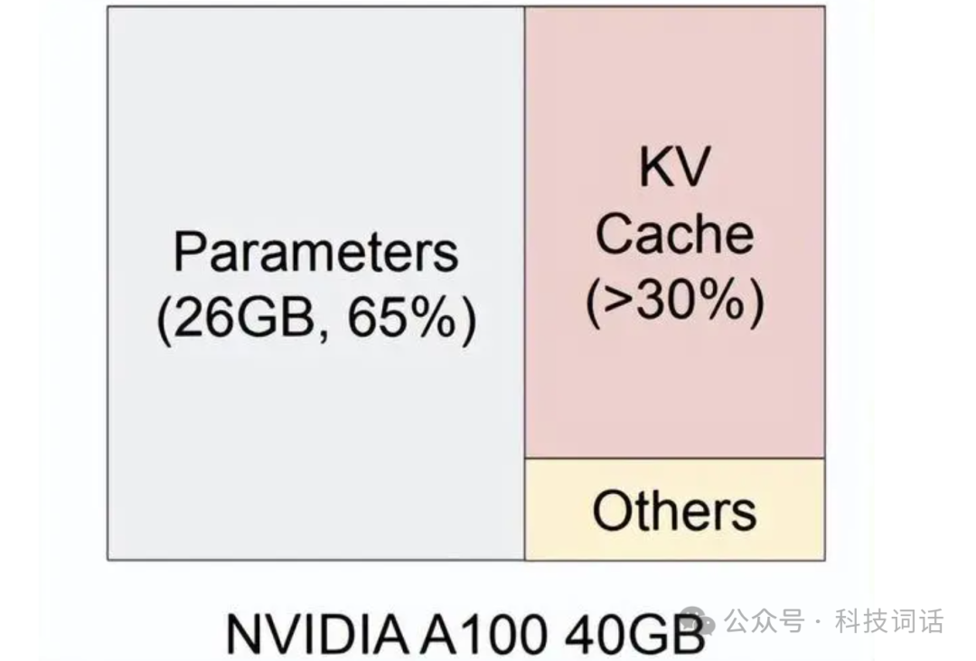 一文读懂大模型推理必备技术：KV Cache 配图 2