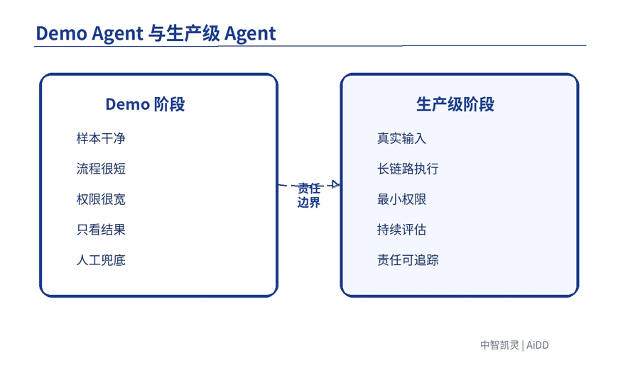 Agent 从 Demo 到生产级,中间到底差什么? 配图 2