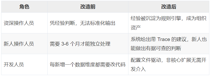 2分钟到20秒！AI Agent让工单处理可提效9倍 配图 17