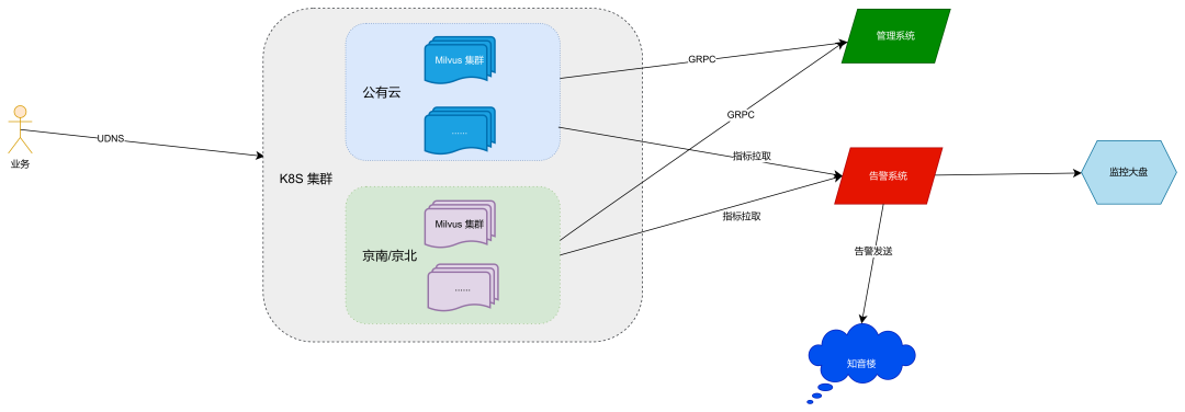 好未来 × Milvus落地实践 配图 5