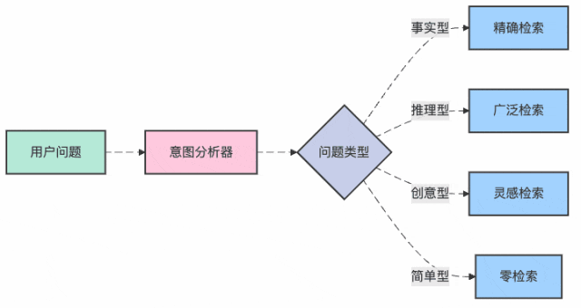 图2：自适应检索的问题分流机制