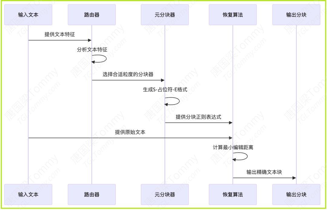 提升RAG性能的关键一步：一种基于混合分块器的粒度感知方法 配图 5