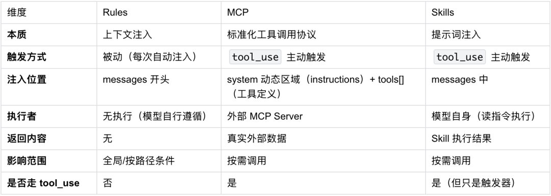 读完 Claude Code 源码才发现：Skills、MCP、Rules 的区别，远没有你想的那么大 配图 7