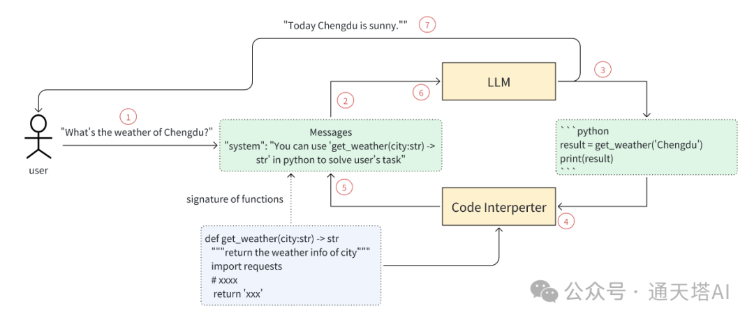 General Agent: Self Call and Stack Memory 让Agent帮你完成复杂任务 配图 3