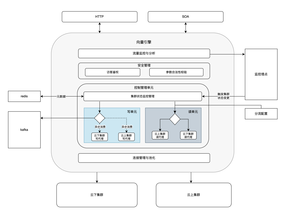 哈啰：构建智能出行RAG，ES还是向量数据库？ 配图 3