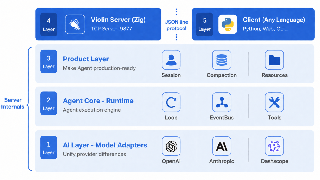 实战从零开始构建一个Coding Agent：Violin ｜得物技术 配图 7
