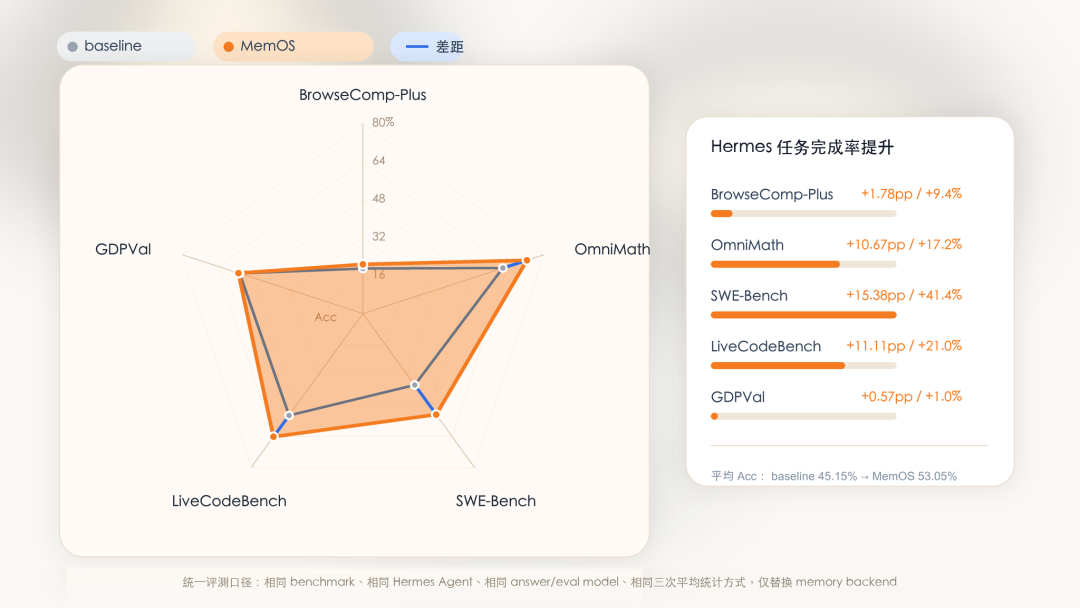 14款Memory产品测评MemOS第一，我又把Hermes捞了回来 配图 4