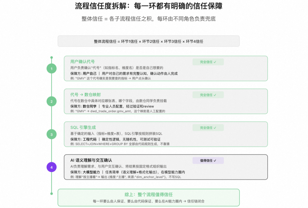 信任需要基础设施：如何让AI可靠的取数 配图 6