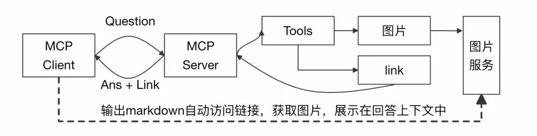 MCP for 可观测2.0，6个让MCP开发更高效的小妙招 配图 15