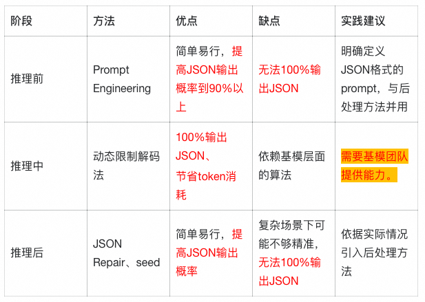 探索LLM推理全阶段的JSON格式输出限制方法 配图 7