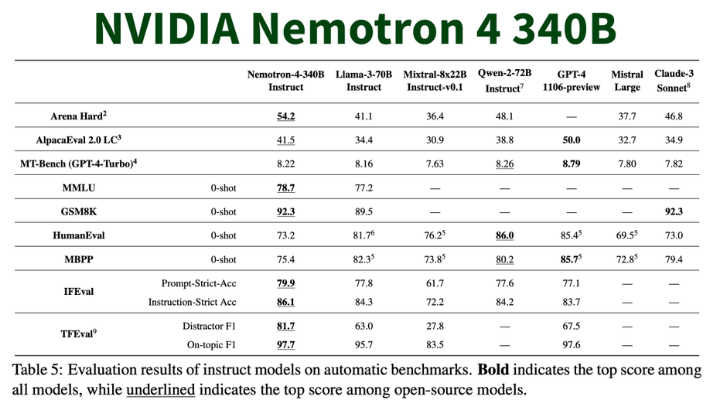 Nemotron-4 340B：NVIDIA AI推出的一系列生成合成数据的模型。 配图 3
