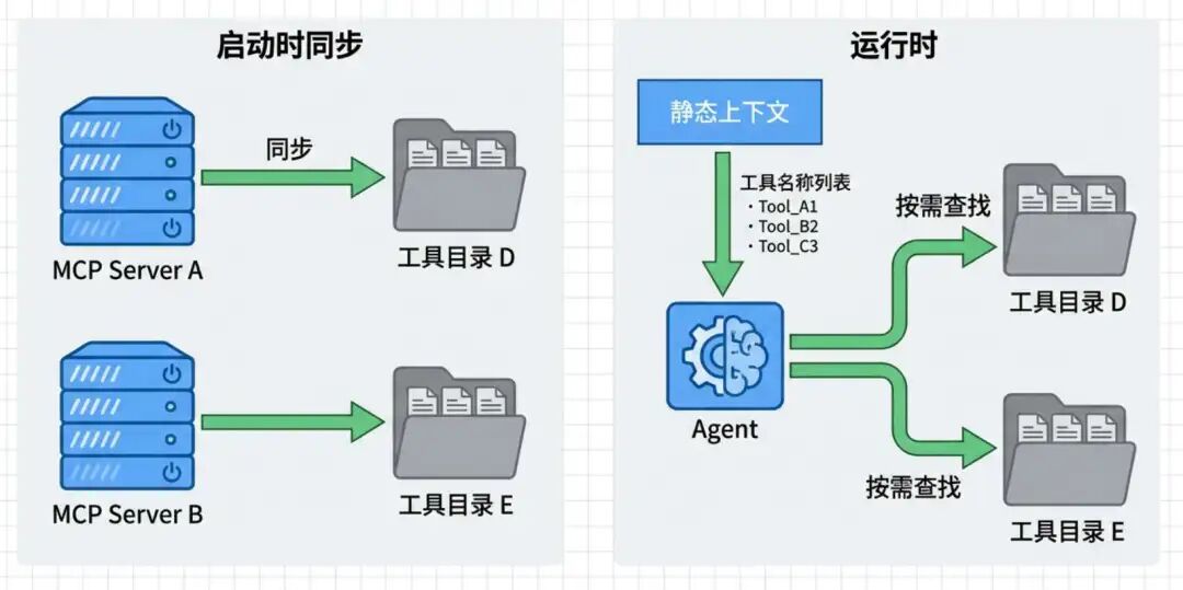 Cursor 动态上下文发现：如何用「文件化」策略将 Token 消耗降低 47% 配图 4