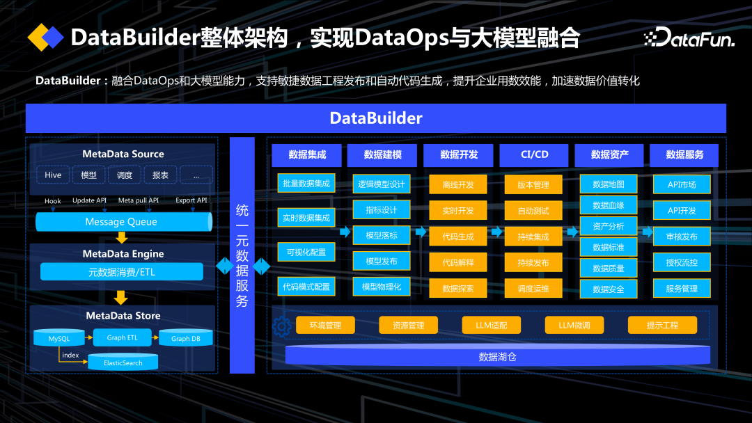 DataOps+大模型促进数据工程创新 配图 23