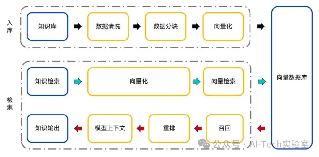 使用RAG构建高质量知识库（三）- 数据嵌入 配图 2