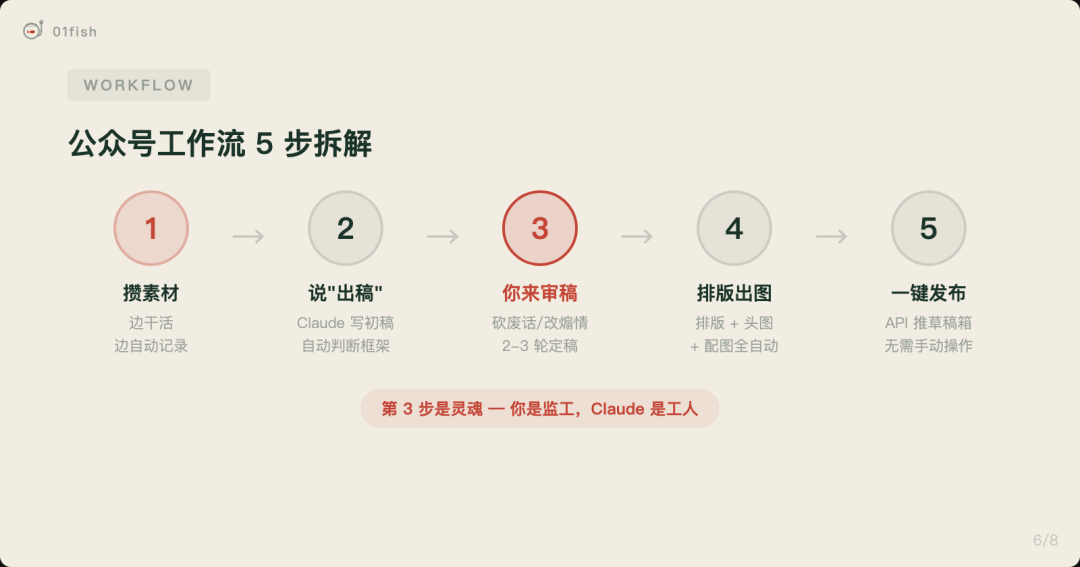 装上这个 Skill，让你的 Claude Code 变成内容生产线，一键搞定出稿、出图、排版、推送…… 配图 6