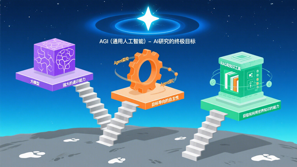 一文搞懂大模型、RAG、函数调用、Agent、知识库、向量数据库、知识图谱、AGI的概念和联系 配图 8