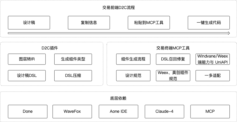 淘宝交易前端AI生码技术的创新实践 配图 17