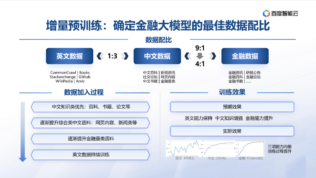 度小满：金融大模型应用探索与开发实践 配图 17