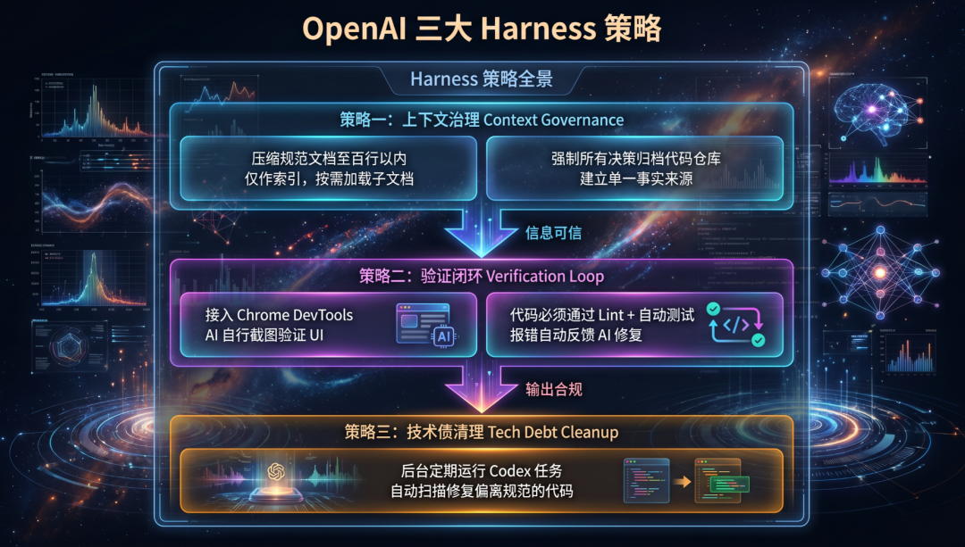 【干货】从Prompt、Context到Harness,工程的三次进化与终局之战原创 配图 6