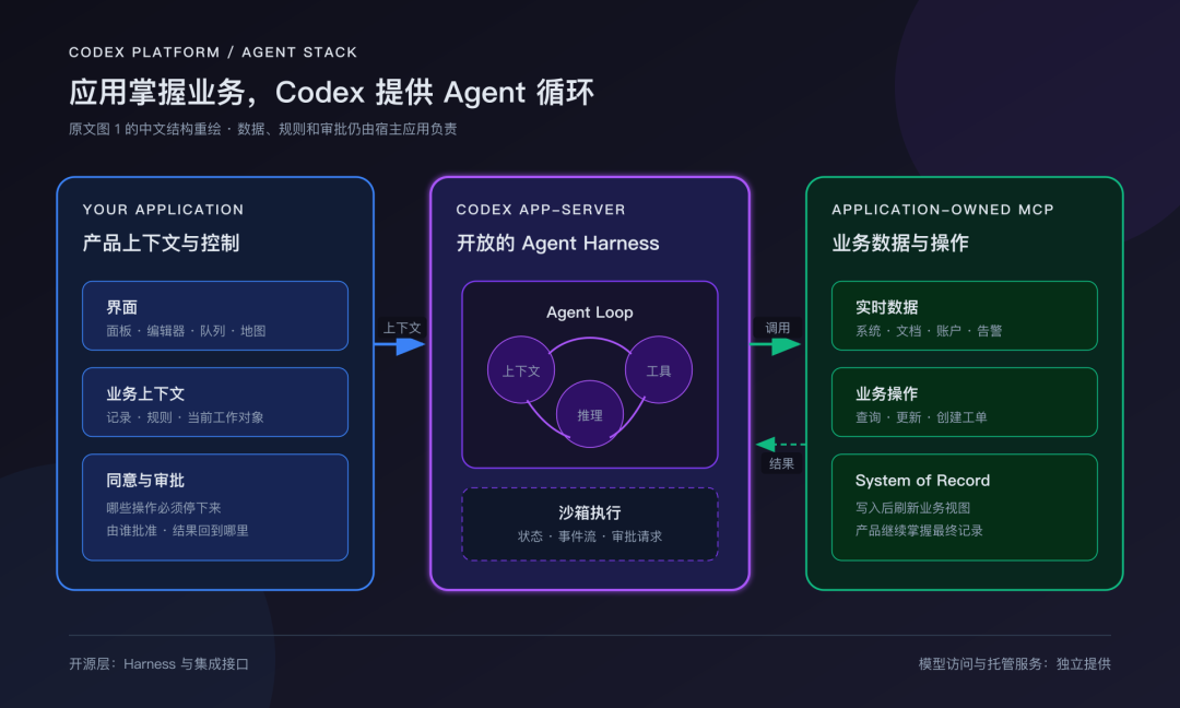 架构图：应用拥有界面、业务上下文与授权；Codex app-server 提供 Agent 循环与沙箱执行；应用拥有 MCP 数据和操作。