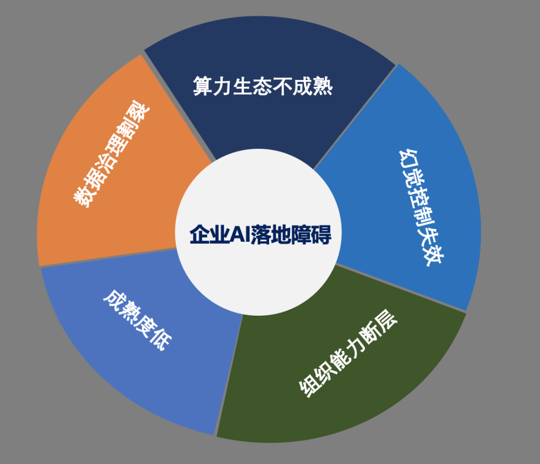 买一体机≠智能化，企业级AI落地如何不交智商税？万字洞察 配图 6