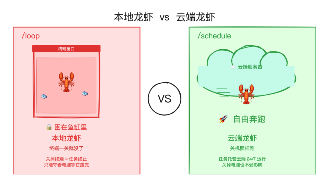 本地龙虾 vs 云端龙虾：/loop 和 /schedule 的区别