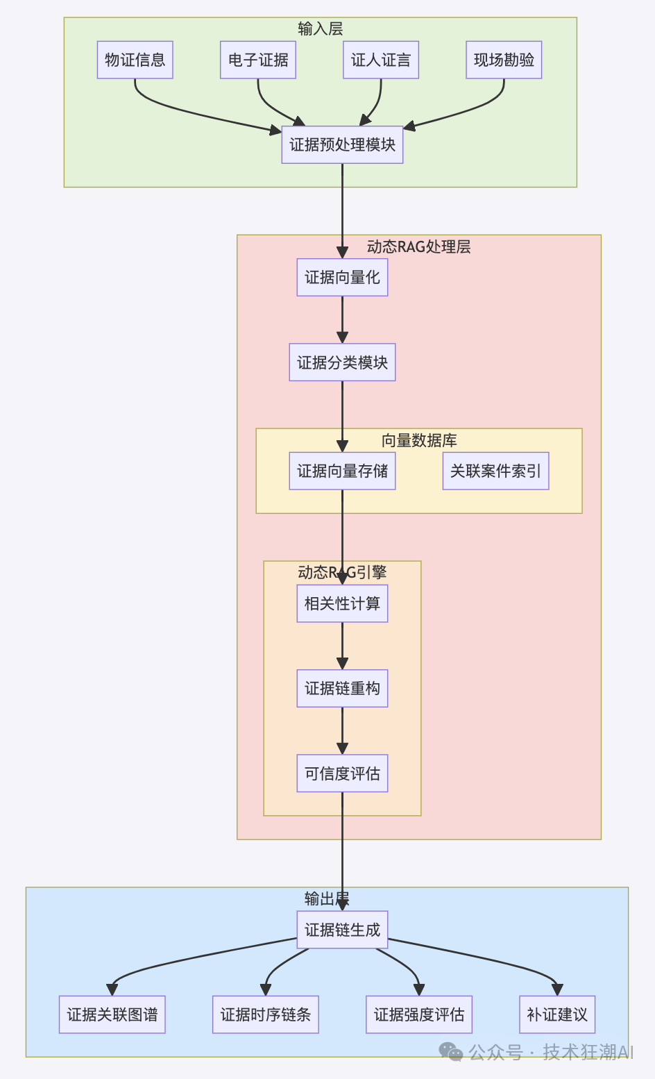 Dynamic RAG实战：解决知识增强中的动态更新挑战 配图 24