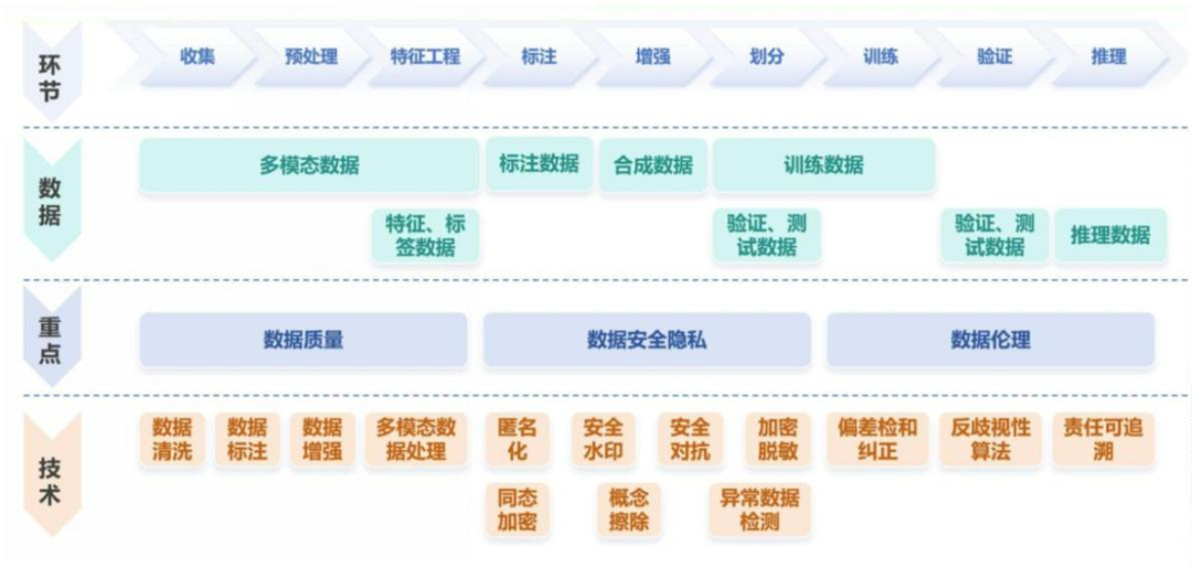面向人工智能数据治理应该怎么做？ 配图 2